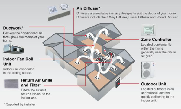 ReverseCycleDuctedCooling